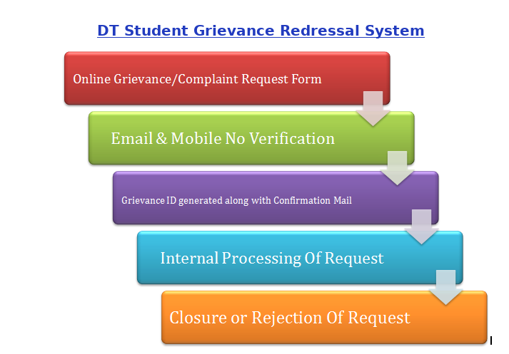 student grievance redressal system